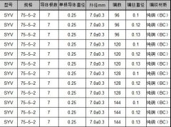 SYV視頻電纜直徑材質(zhì)