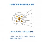 煤礦用移動電纜MYP電纜，1.14KV橡皮電纜，煤礦用阻燃電纜結(jié)構(gòu)示意圖